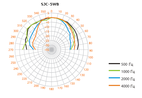SJC-5WB настенный 5 Вт громкоговоритель Inter-M