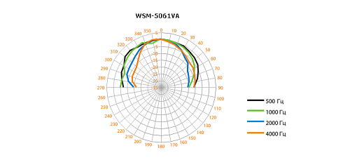 WSM-5061VA громкоговоритель Inter-M настенный 6 Вт